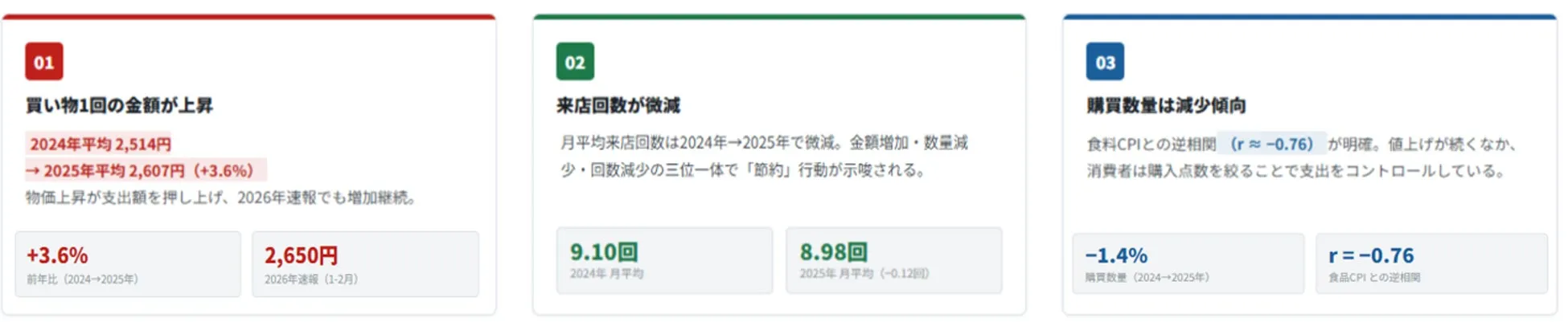 「1回の支出額増加」「購買数量の減少」「来店回数の微減」という3つの変化