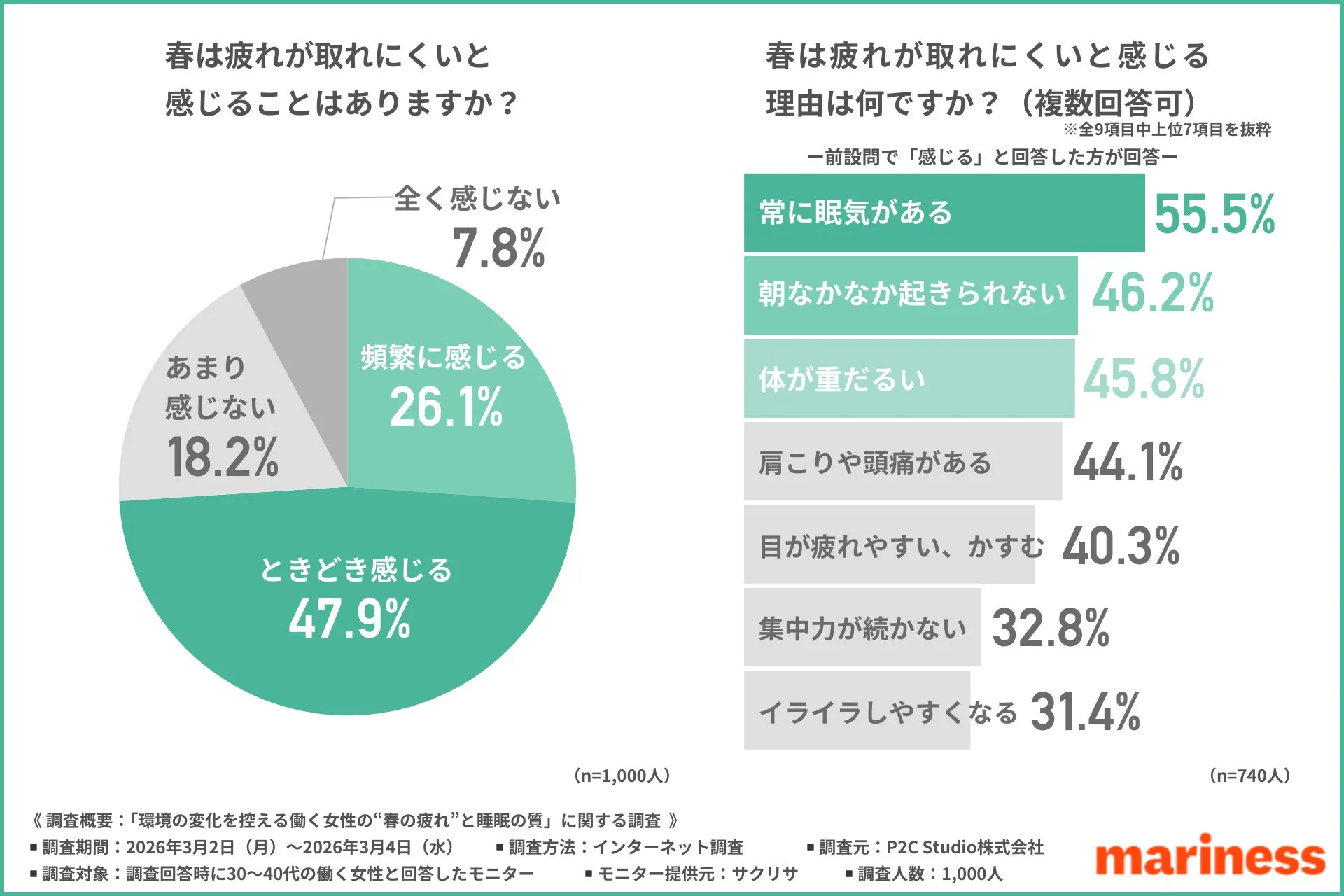 働く女性の7割以上が「春の疲れ」を実感するグラフイメージ