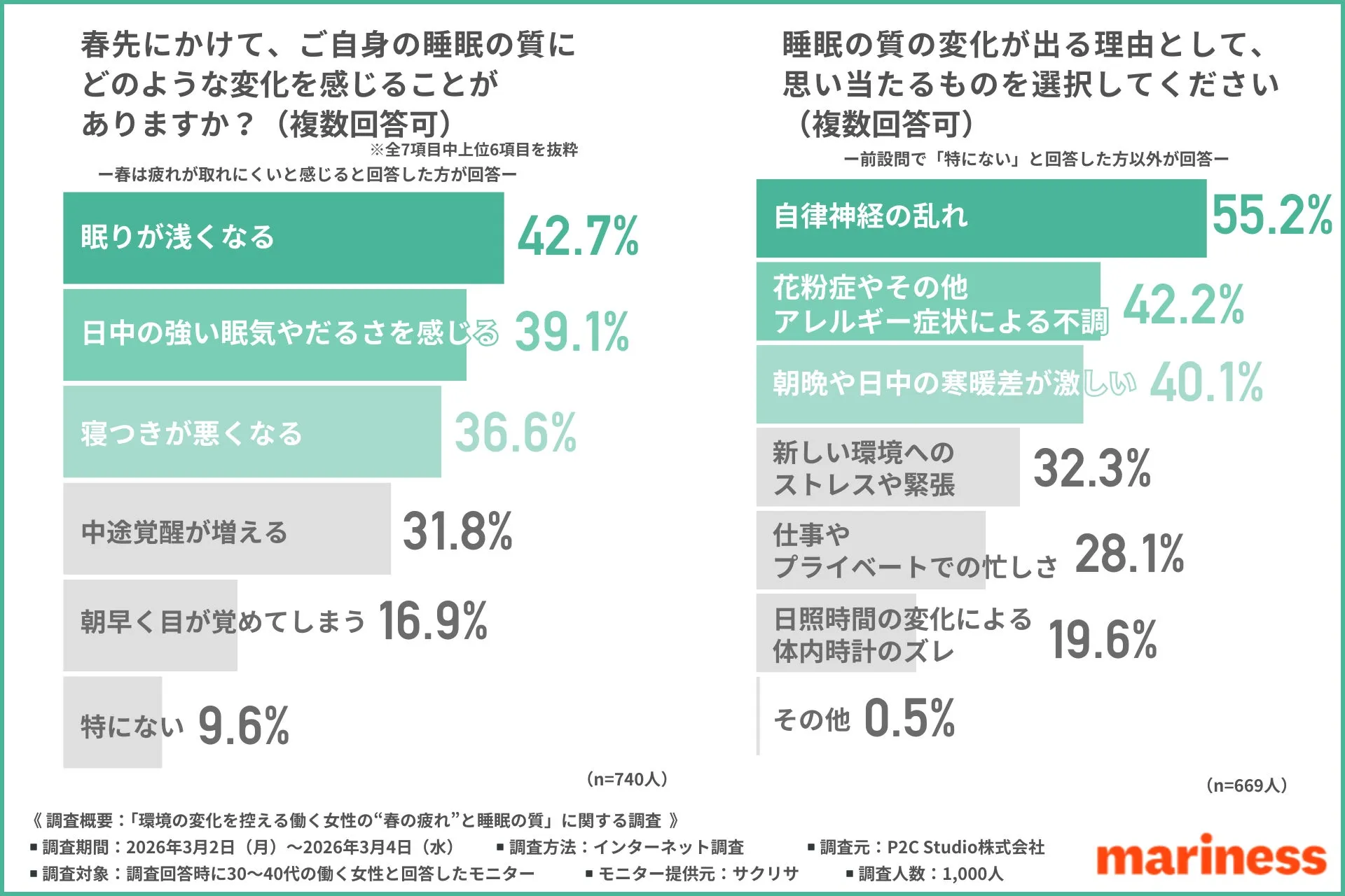 春先にかけての睡眠の質の変化調査グラフ