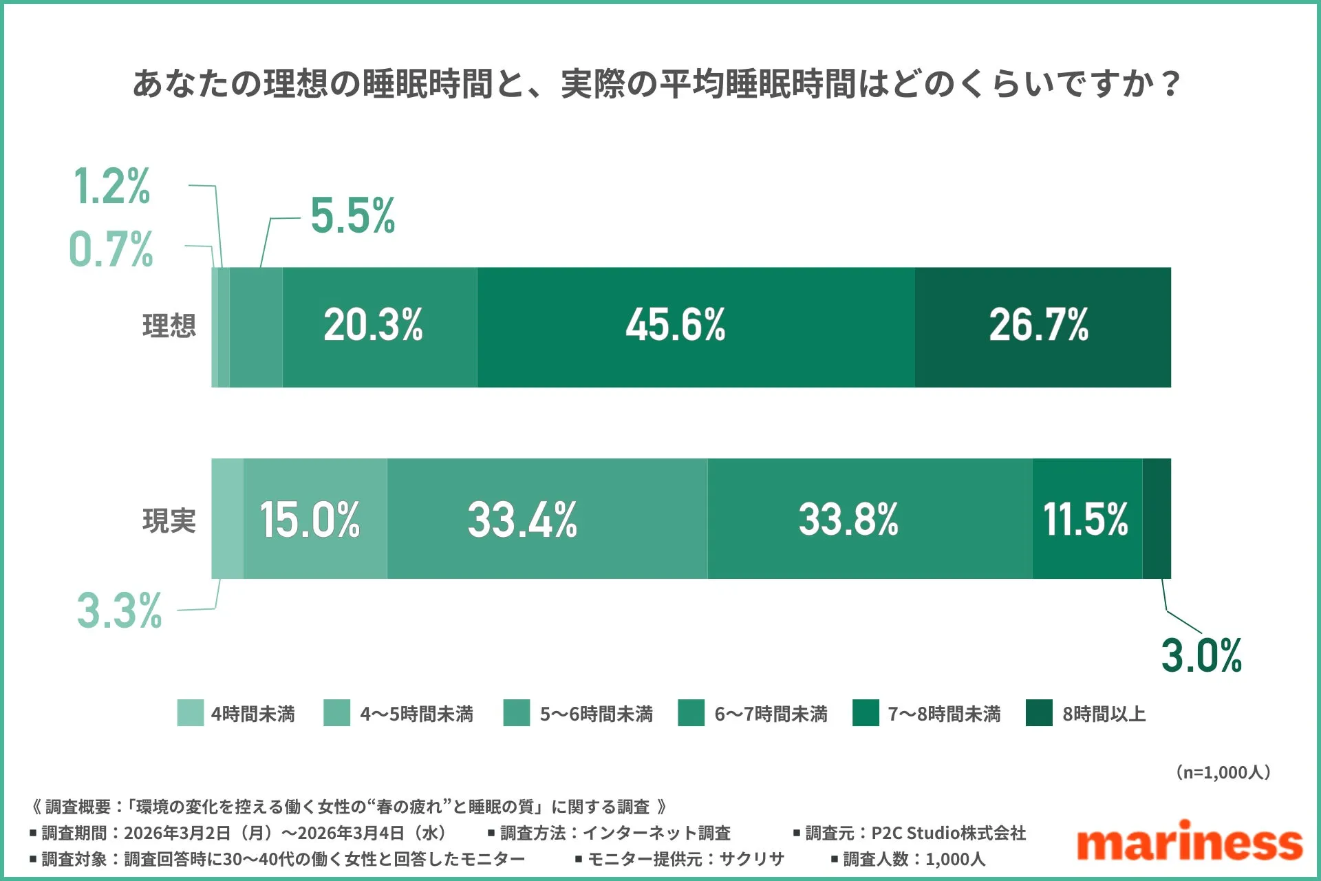 理想の睡眠時間と実際の平均睡眠時間の差を示すグラフ