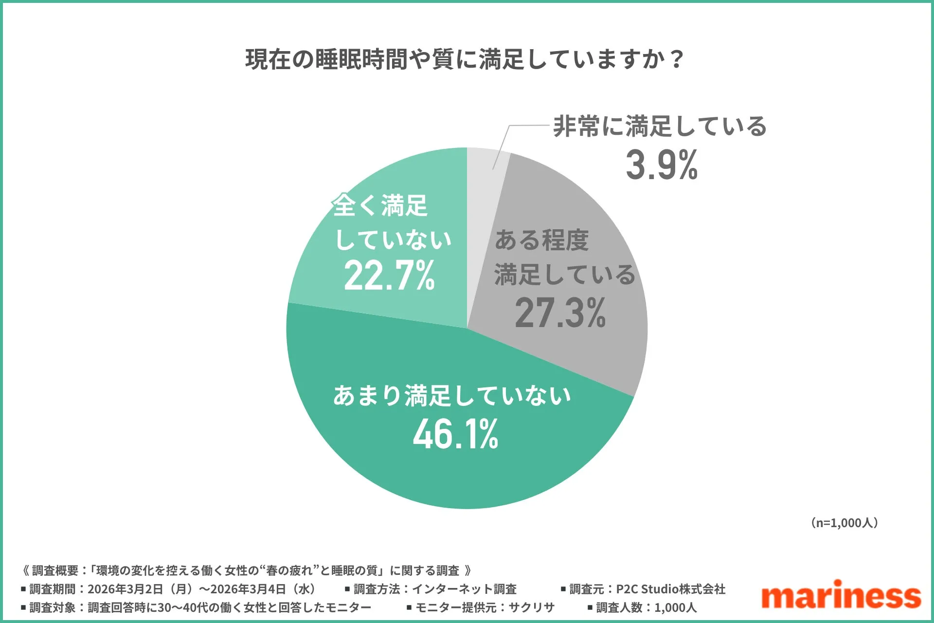 睡眠時間や質の満足度に関する調査グラフ