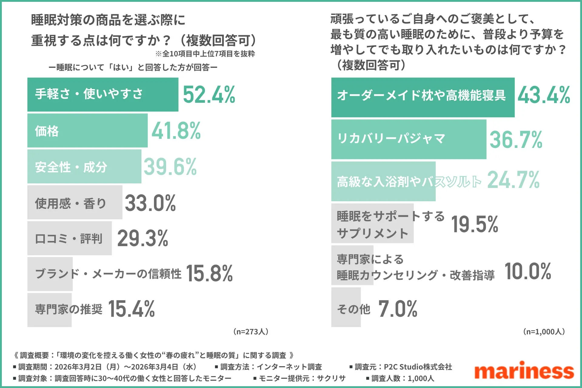 睡眠対策商品選択時の重視点の調査グラフ