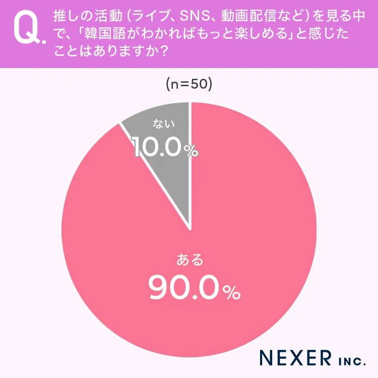 推し活中に韓国語がわかれば楽しめると感じた割合のグラフ