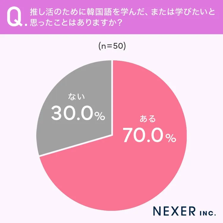 推し活のために韓国語を学びたい人の割合グラフ