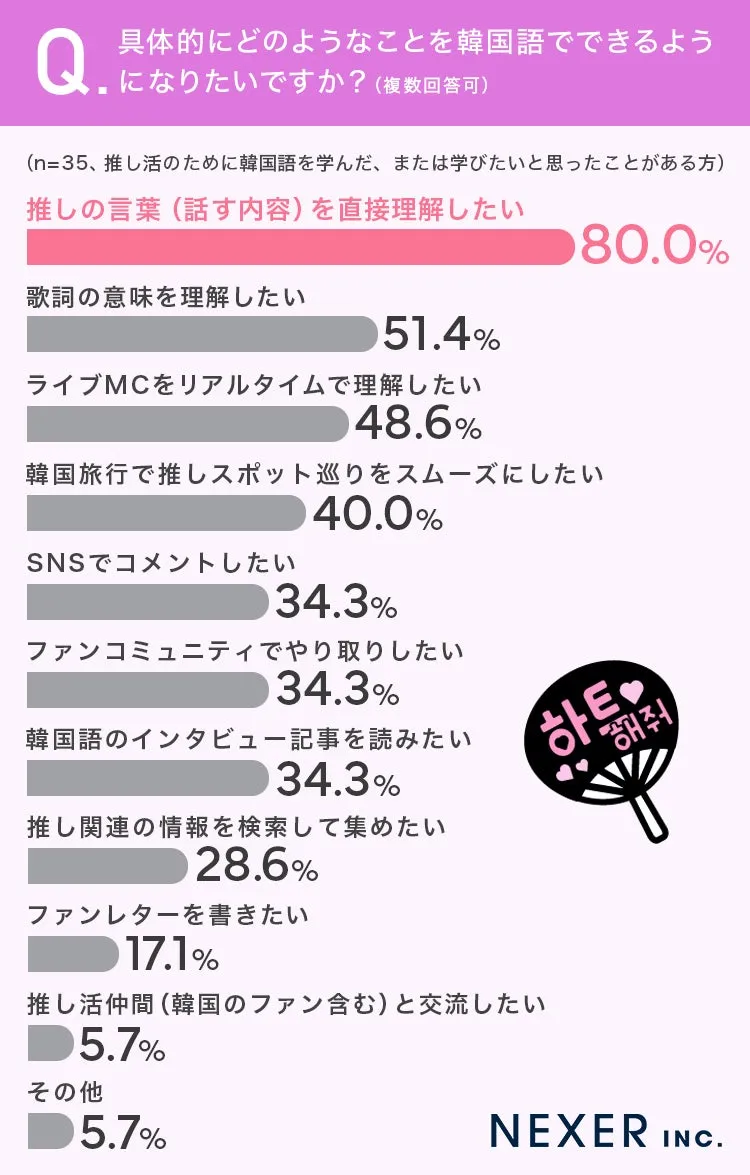 韓国語でできるようになりたいことのアンケート結果グラフ