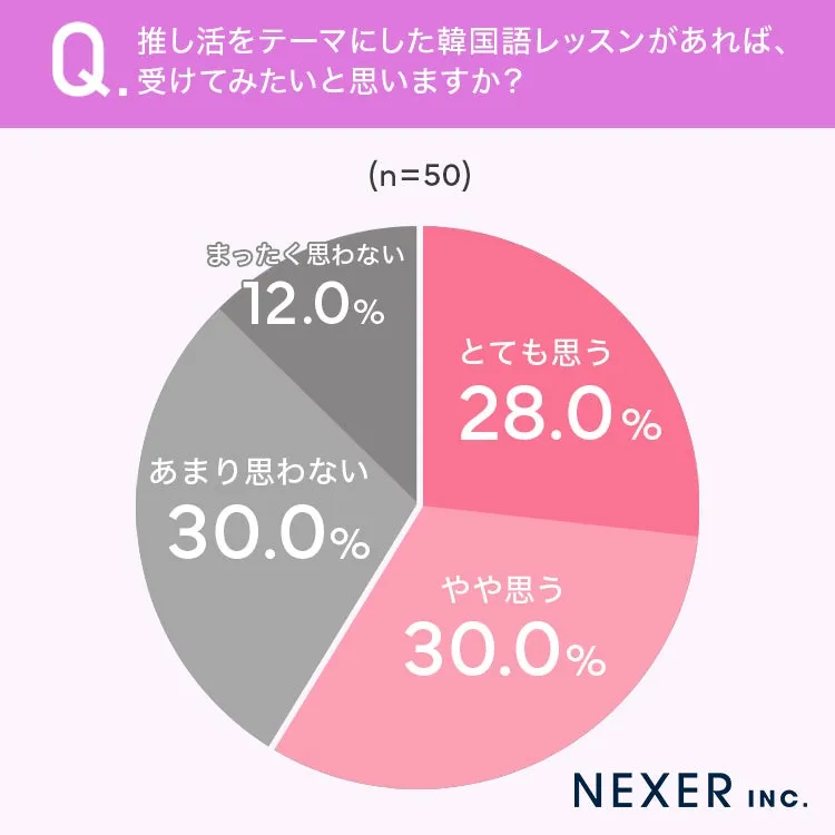 推し活をテーマにした韓国語レッスン受講意向のグラフ