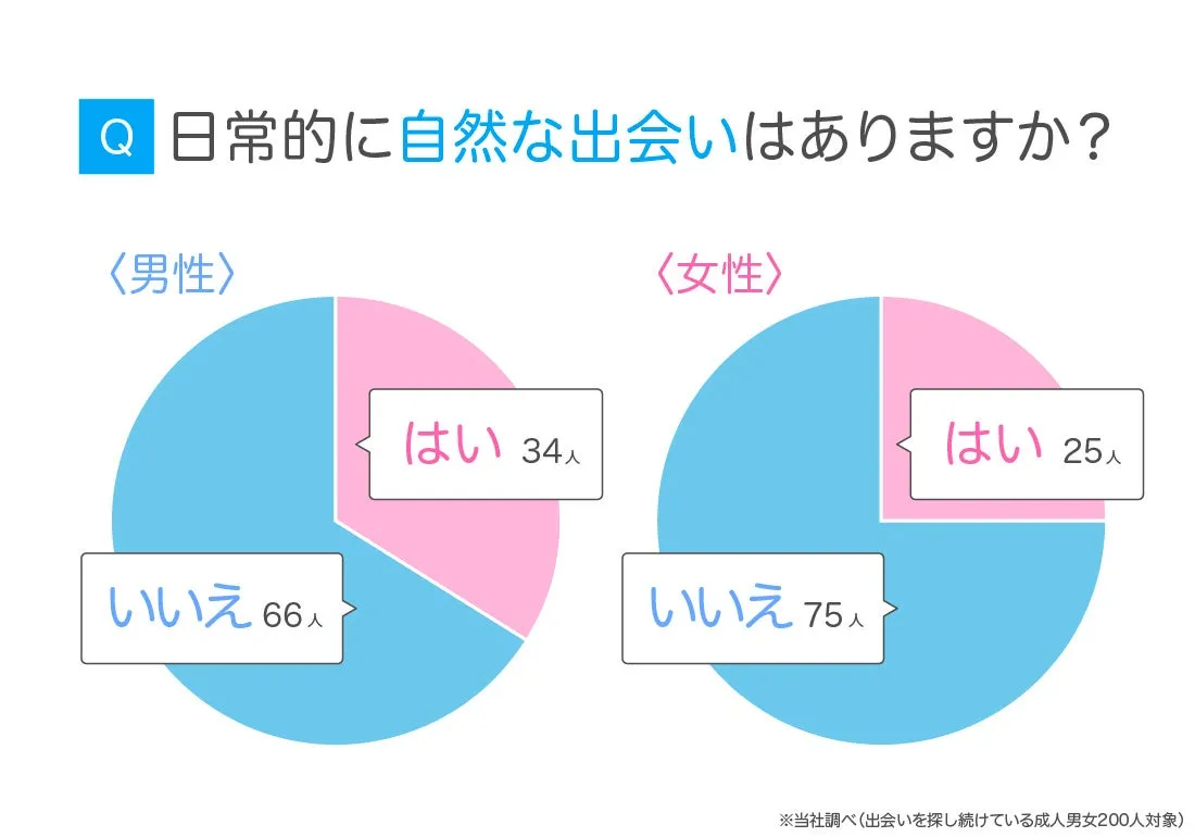 日常的に自然な出会いがある人の割合を示すグラフ