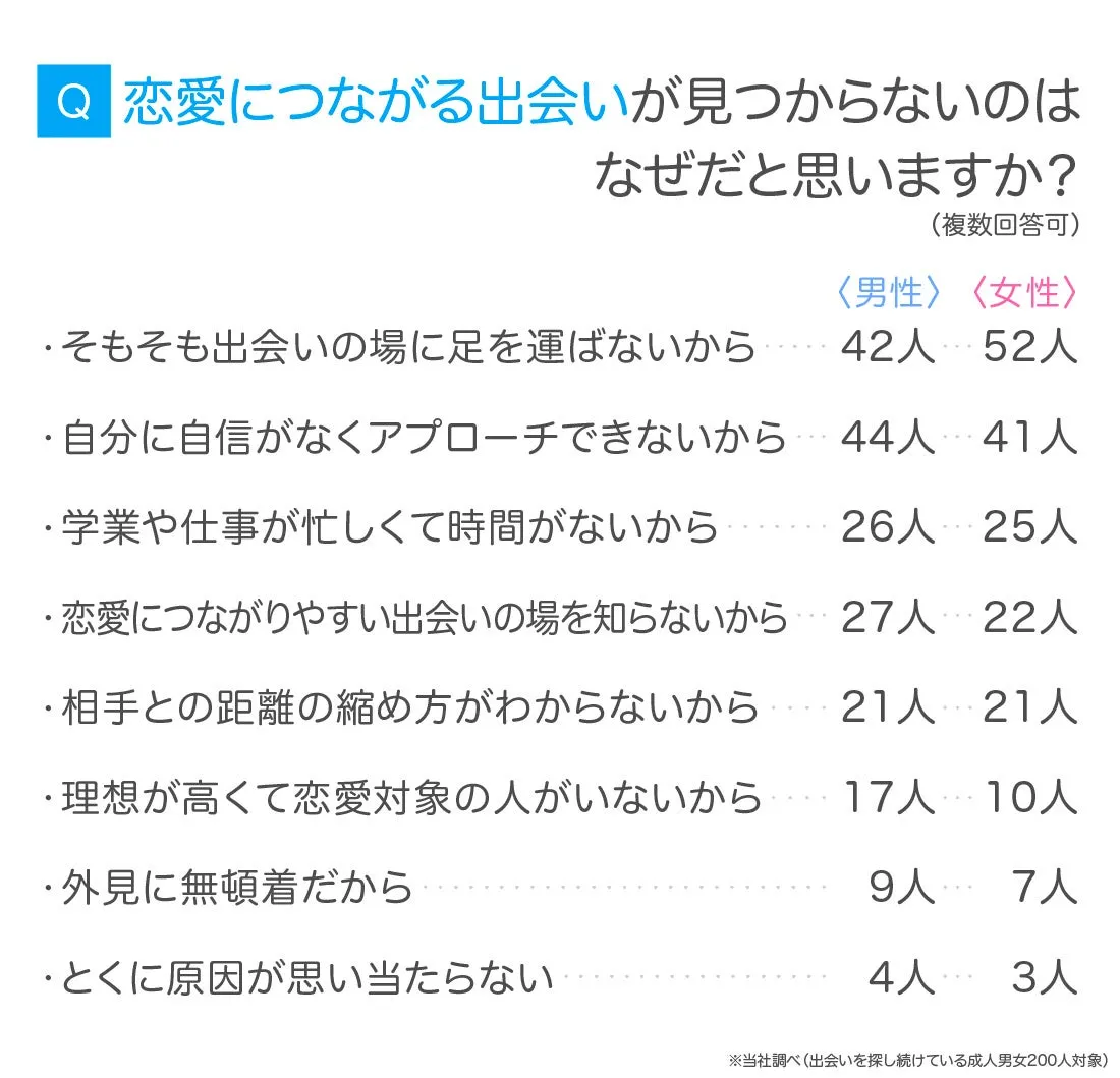 恋愛につながる出会いが見つからない理由の調査結果グラフ
