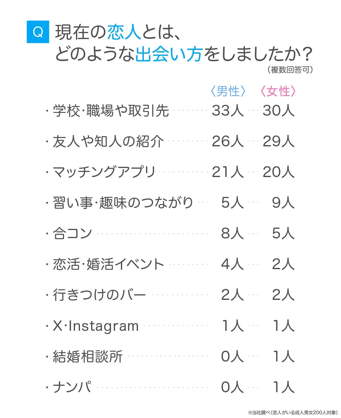 現在の恋人との出会い方の最多は学校・職場や取引先を示すグラフ
