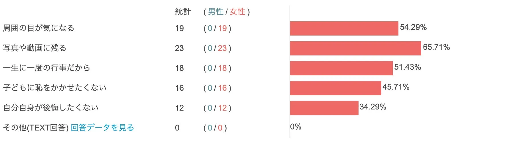 最重視ポイントは“写真や動画に残ること”