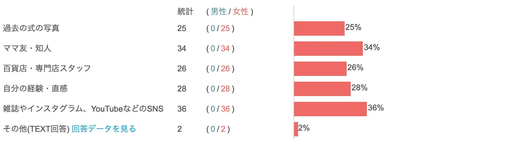 情報収集はSNSが主流