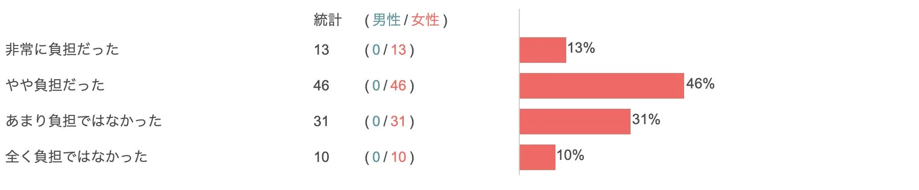 準備の負担や心理的プレッシャーも多数報告