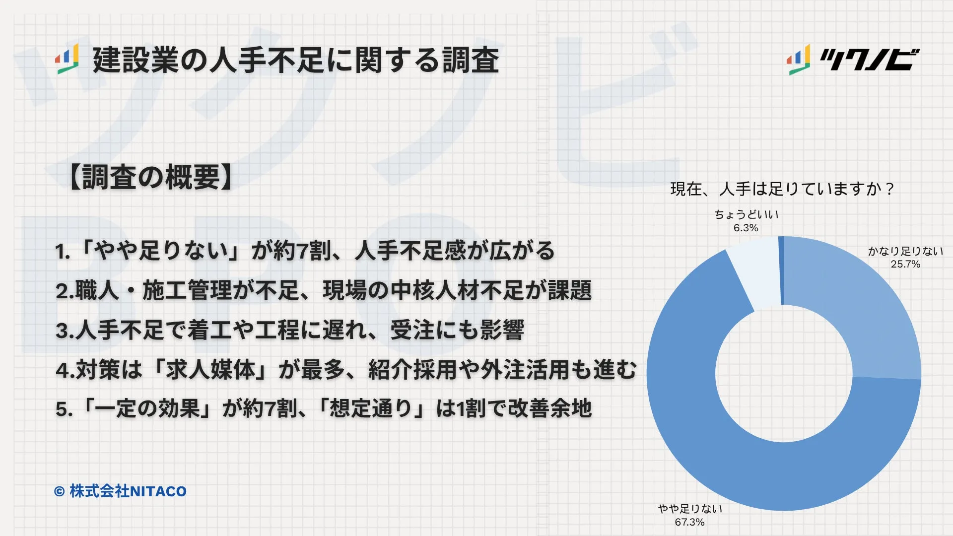株式会社NITACOによる建設業の人手不足調査の結果グラフ