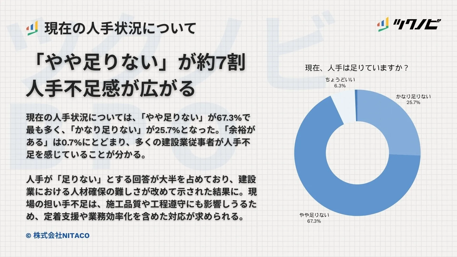 現在の人手状況についてのグラフ「やや足りない」が多数
