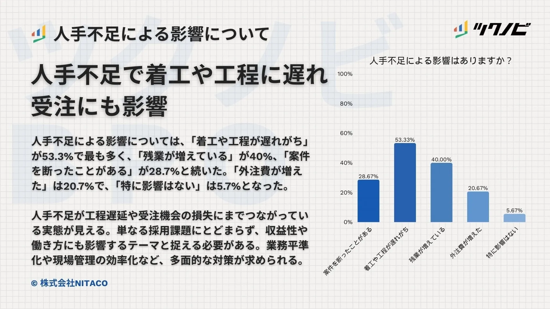 人手不足による影響に関するグラフ 着工遅れや残業増加など