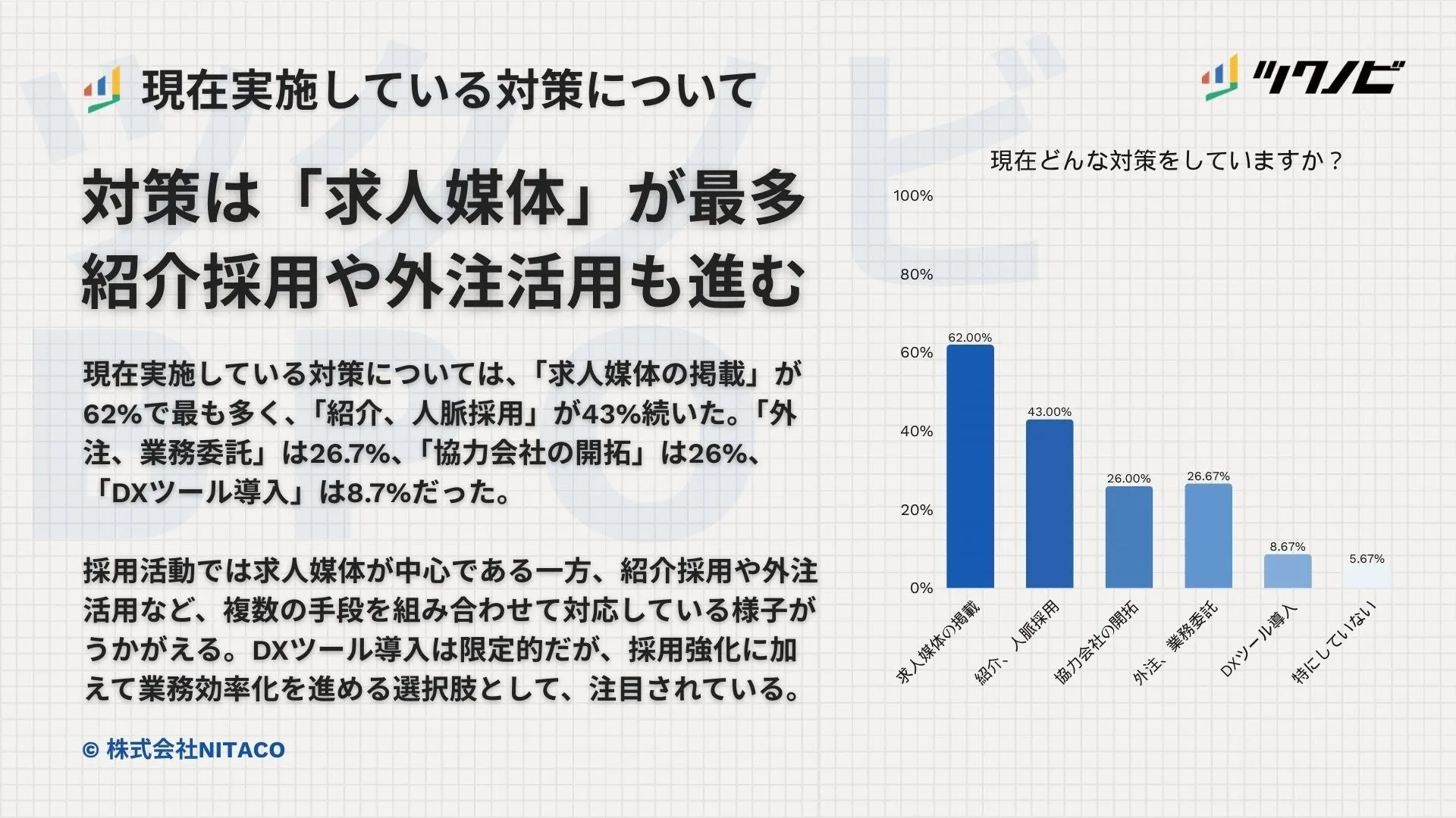 人手不足対策の種類についてのグラフ 求人媒体や紹介採用が多い