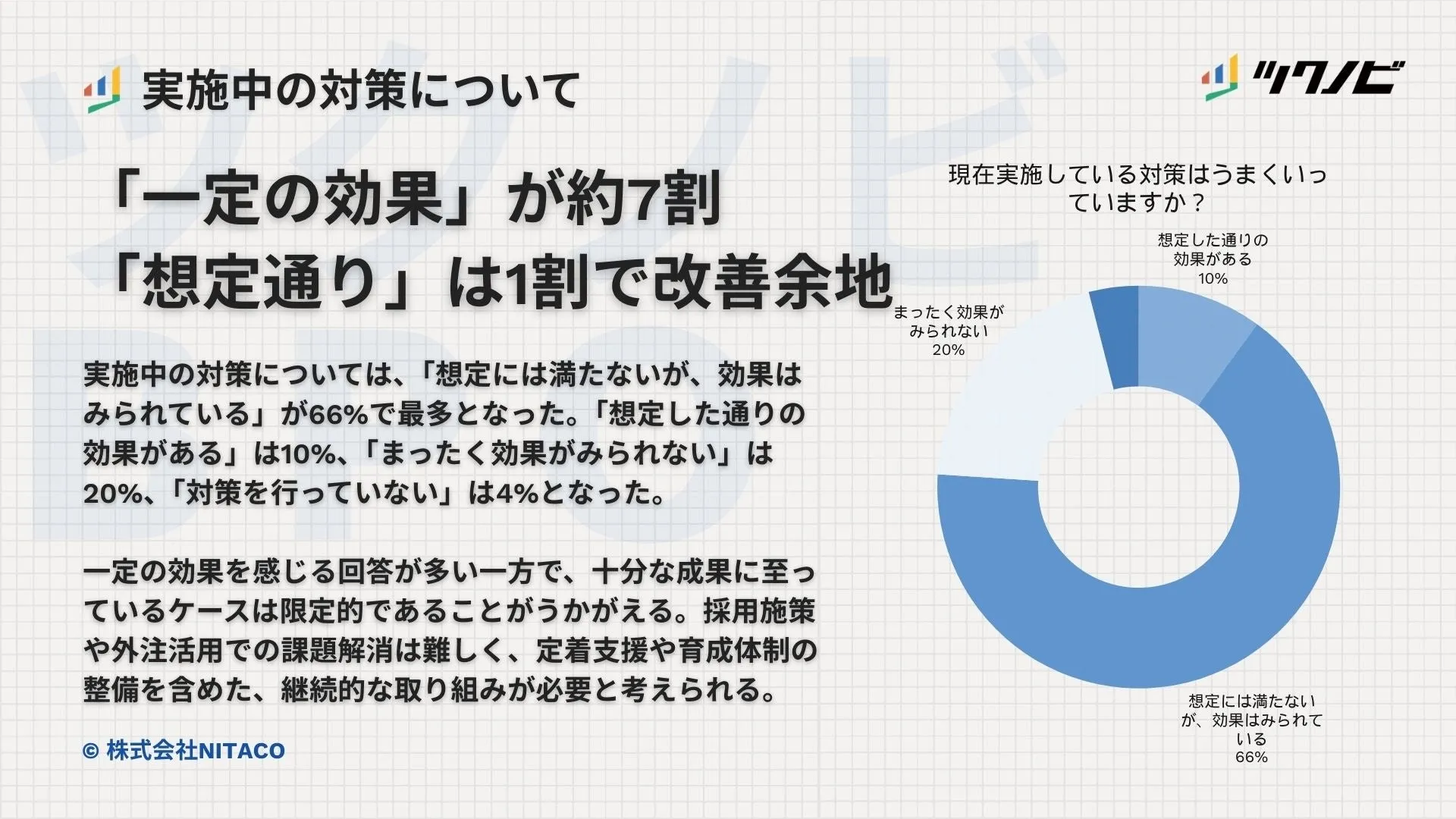 対策の効果実感に関するグラフ 一定効果は多いが十分ではない