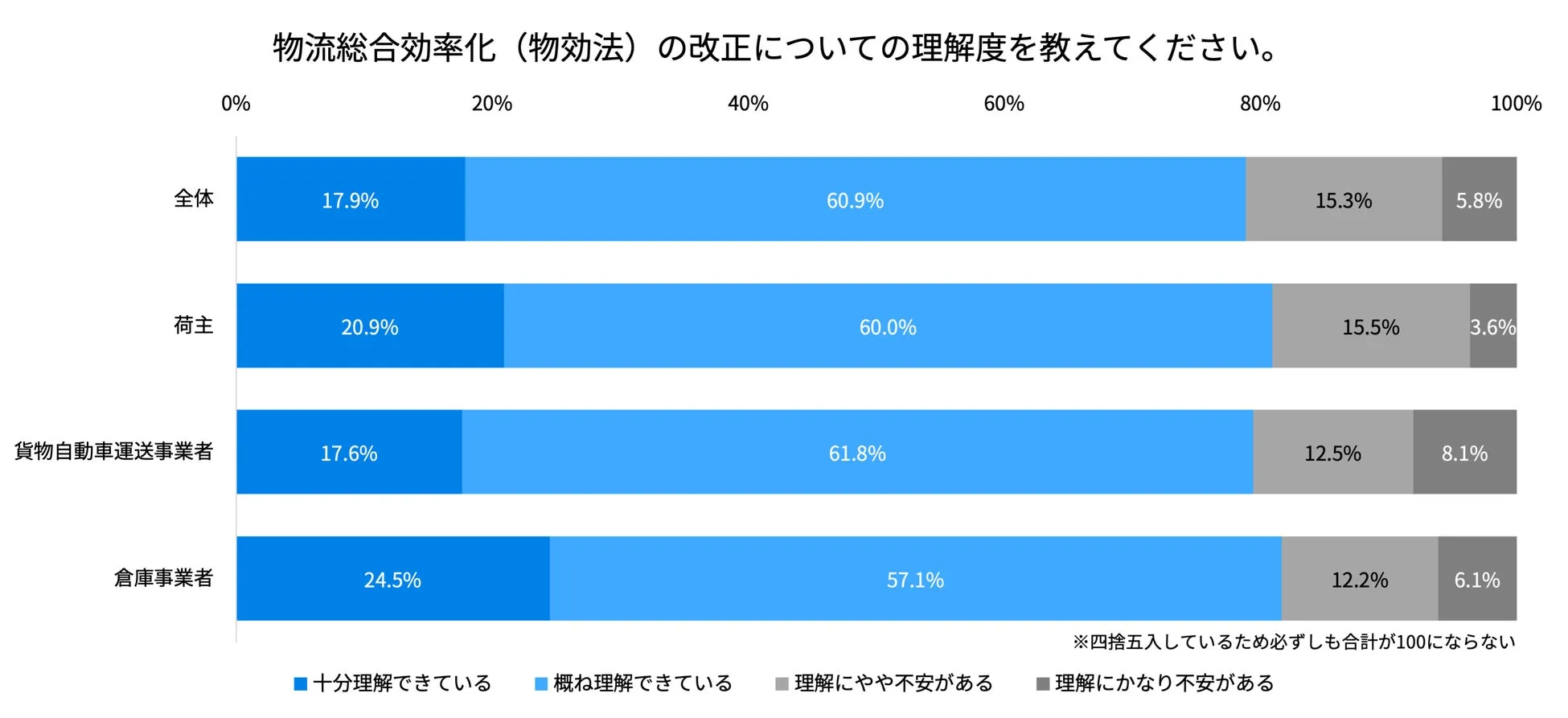 物流業界の3つの法律の改正に関する理解度調査グラフ