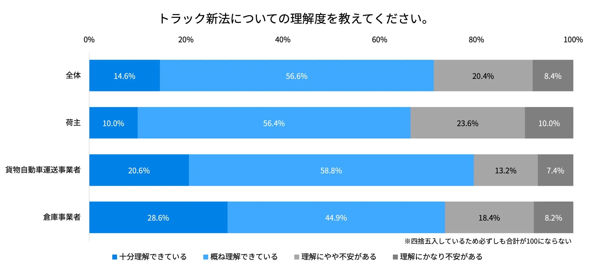 トラック新法の理解度
