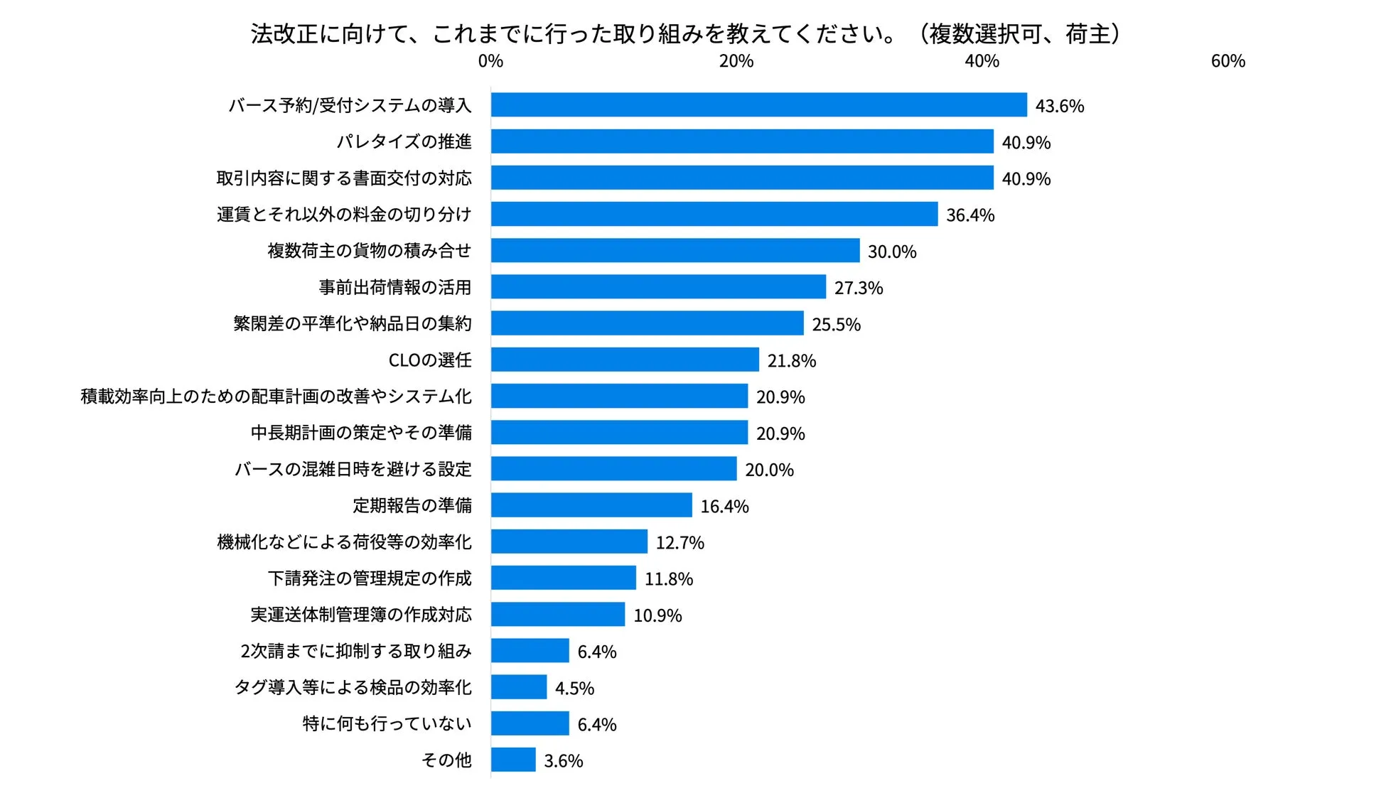 荷主・運送事業者・倉庫事業者の法改正対応状況グラフ