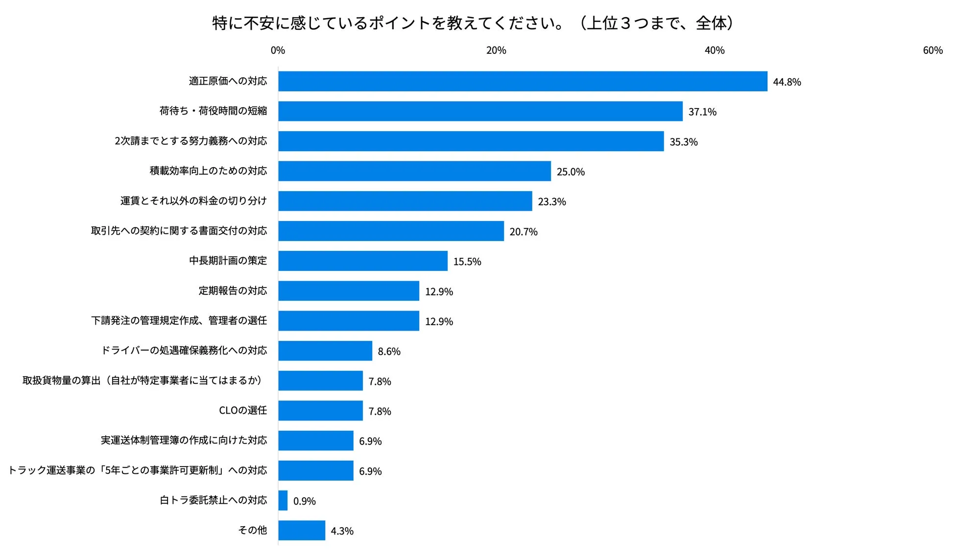 物流業界の法改正についての取り組みや課題に関するコメント集合