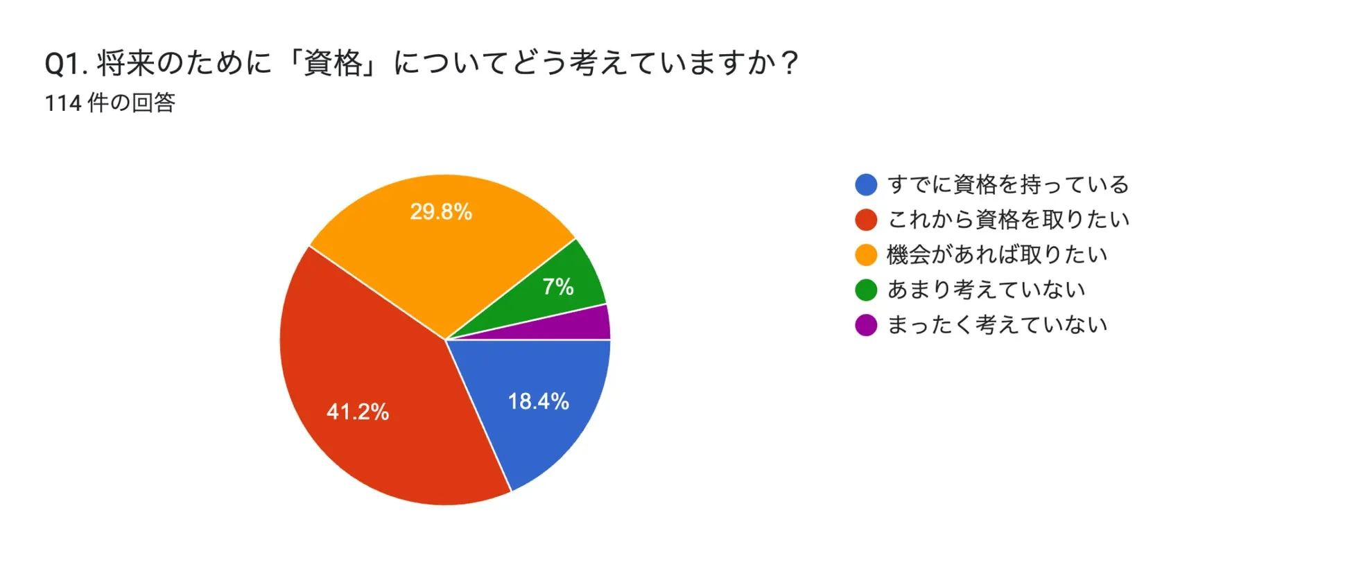 将来のために「資格」についてどう考えているか？