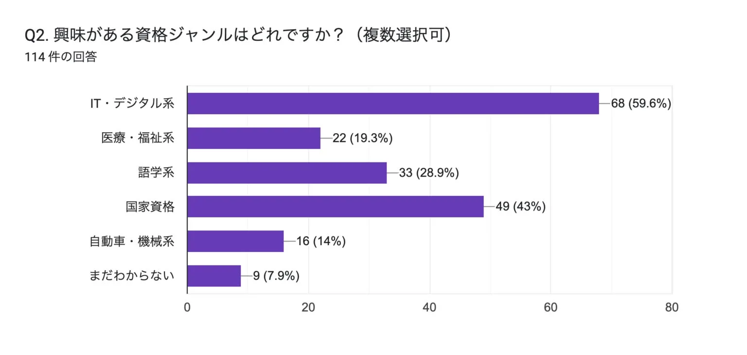どんな資格に関心があるか？