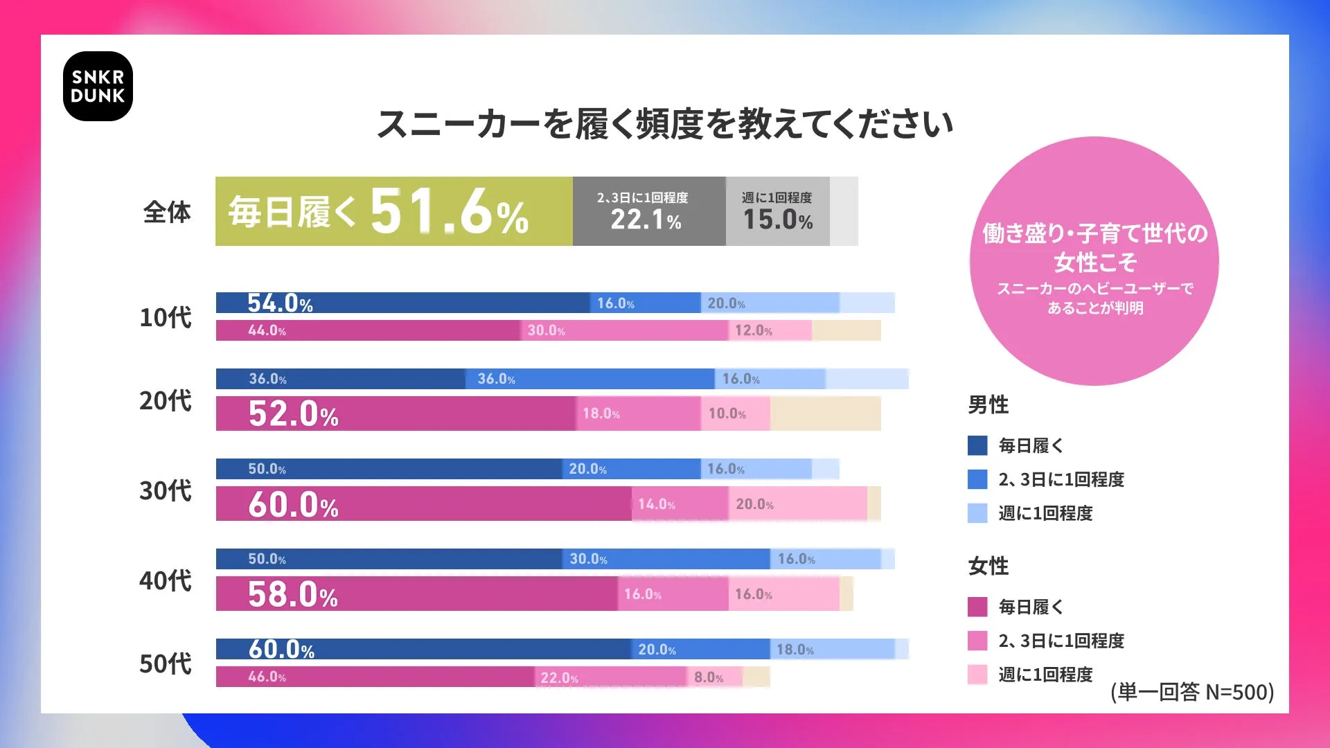 20〜40代のスニーカー着用率の男女別グラフ