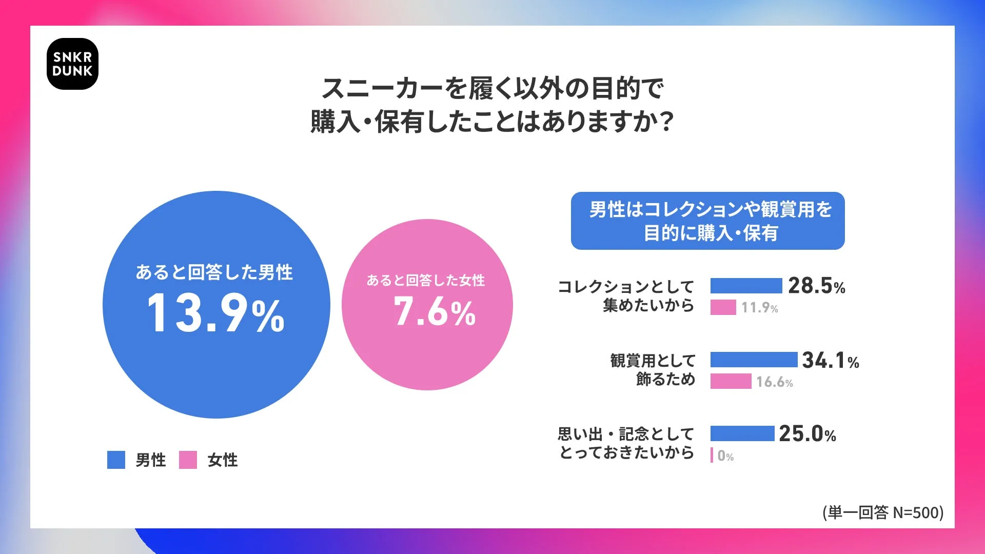 購入時の重視ポイントの男女別比較グラフ