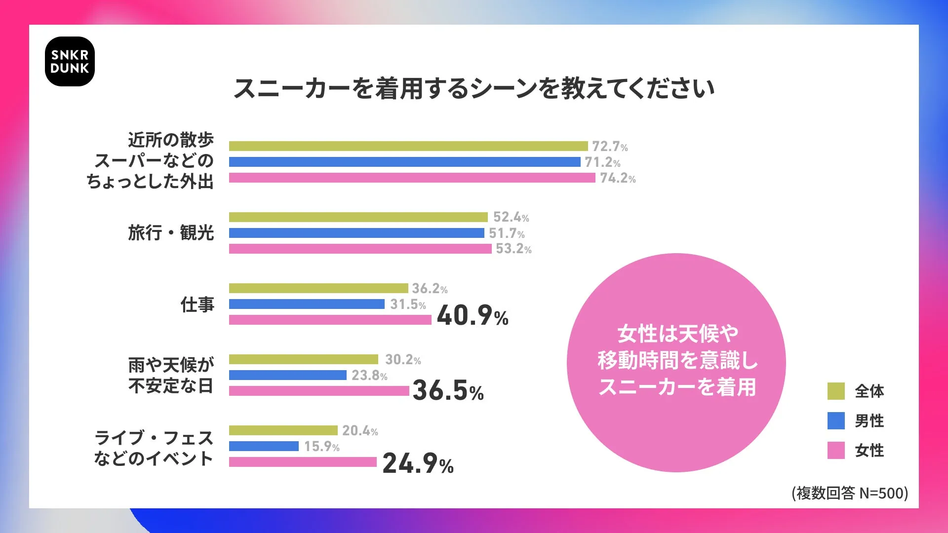 スニーカーを着用するシーンの男女別割合グラフ