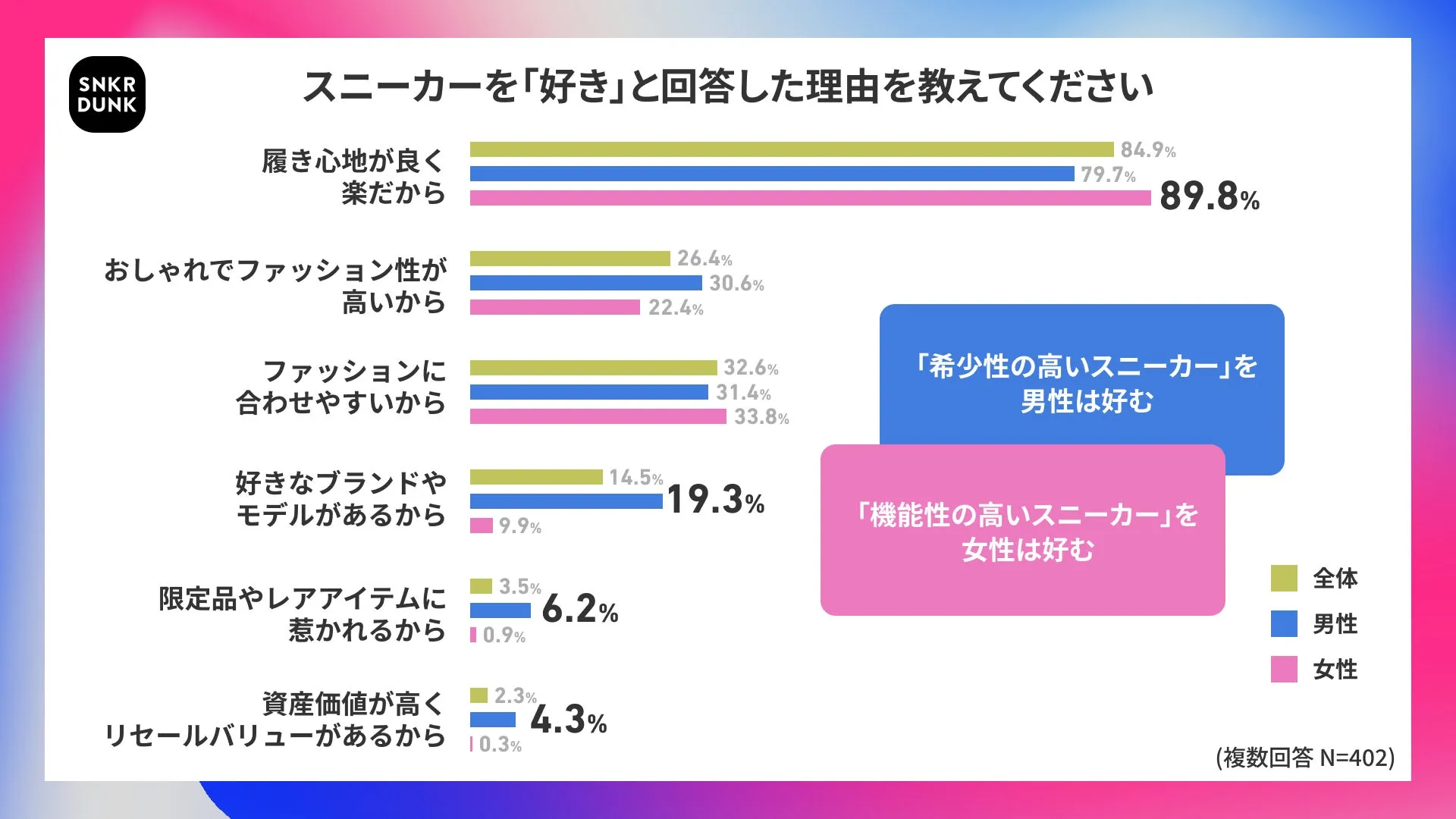 スニーカーを好きな理由に関する男女別グラフ