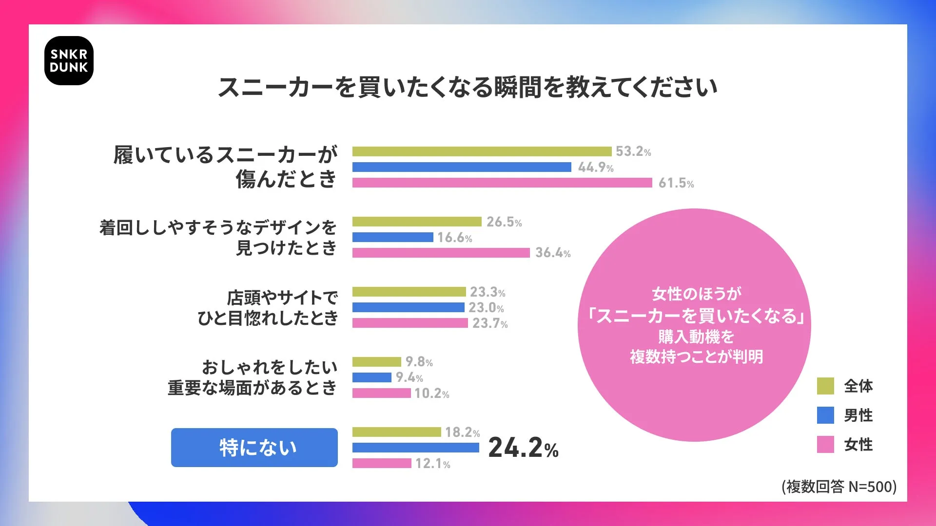 スニーカー購入動機に関する男女別グラフ