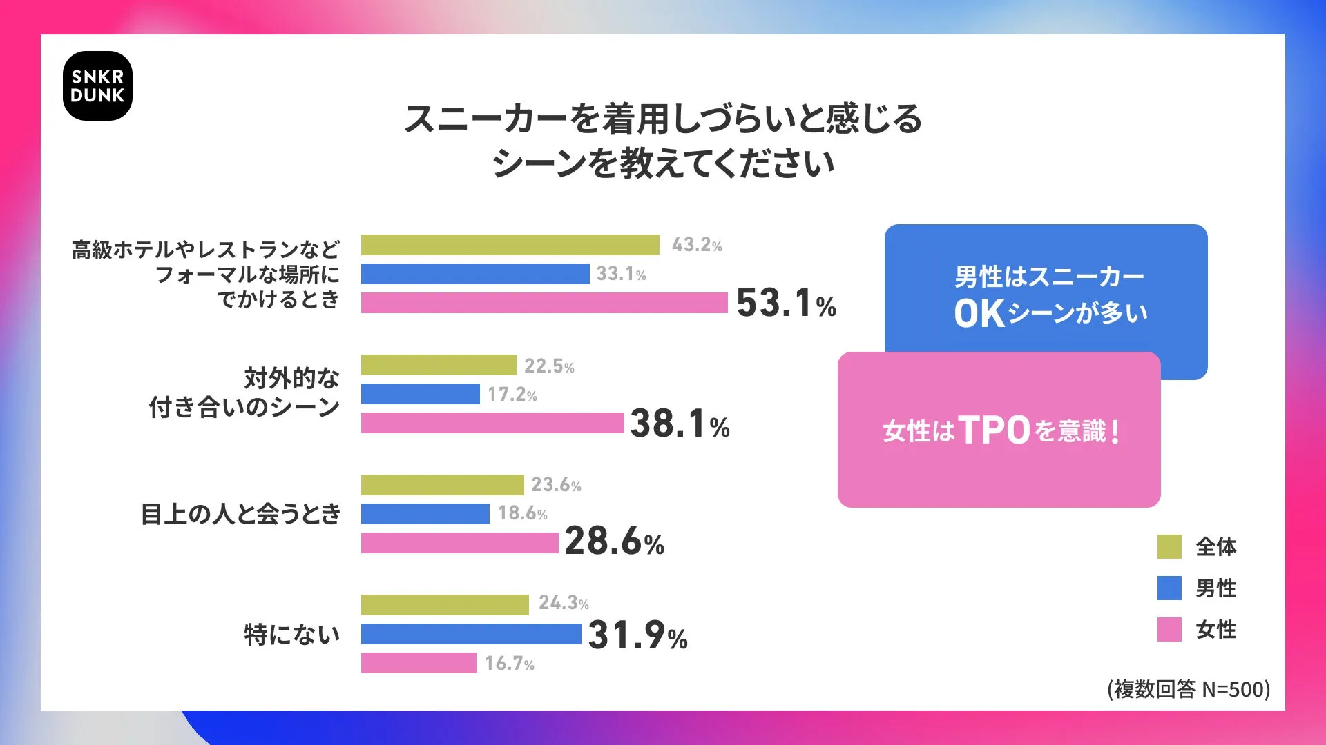スニーカー着用しづらいシーンの男女別割合グラフ