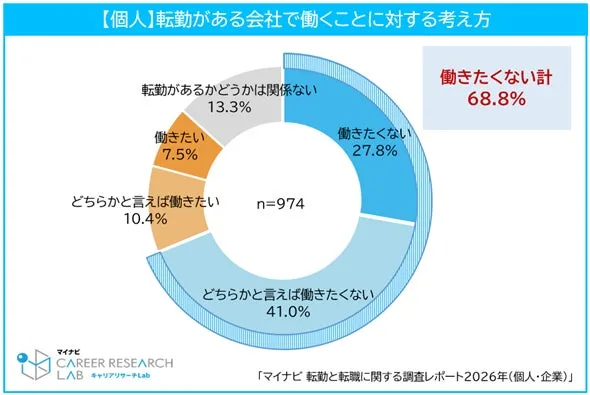 転勤を希望しない割合（性別・年代別）のグラフ