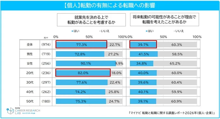 転職先決定時に転勤の有無を考慮する割合のグラフ
