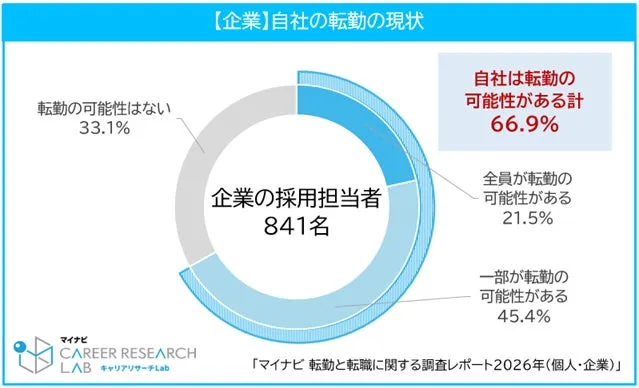 企業の転勤制度導入目的のグラフ