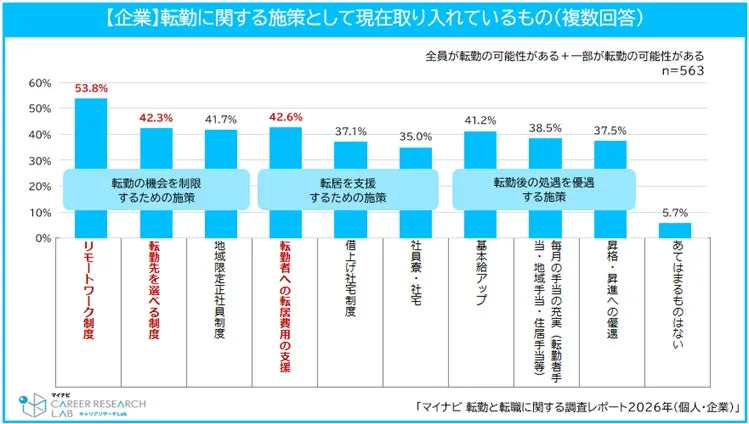 企業の転勤に関する施策の別グラフ