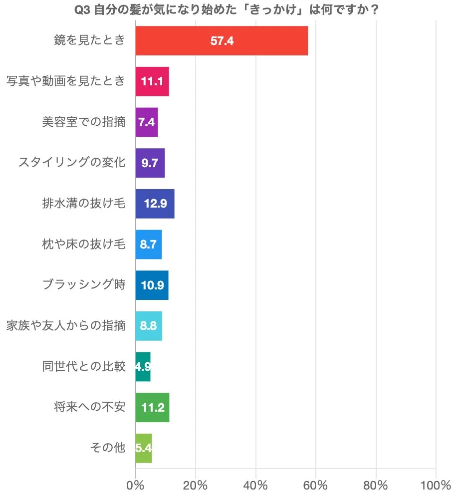 2026年3月アンケート実施結果のグラフ（全国の男女1,000名を対象）