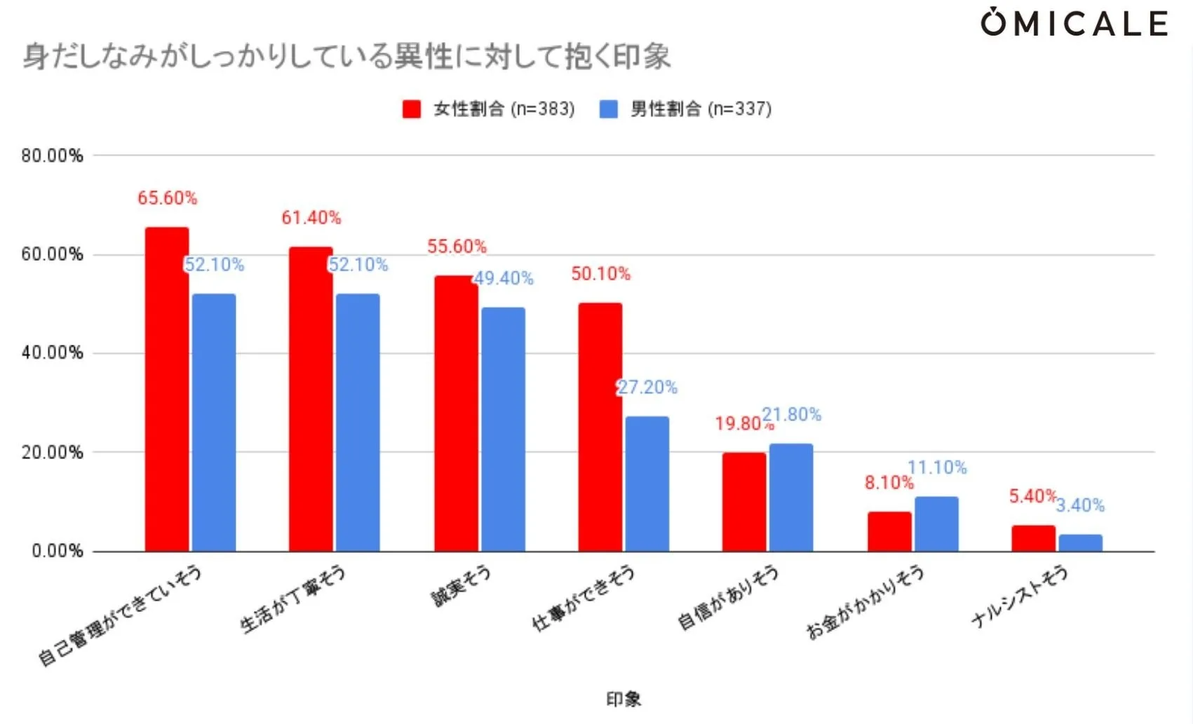 身だしなみがしっかりした異性に対する印象調査グラフ