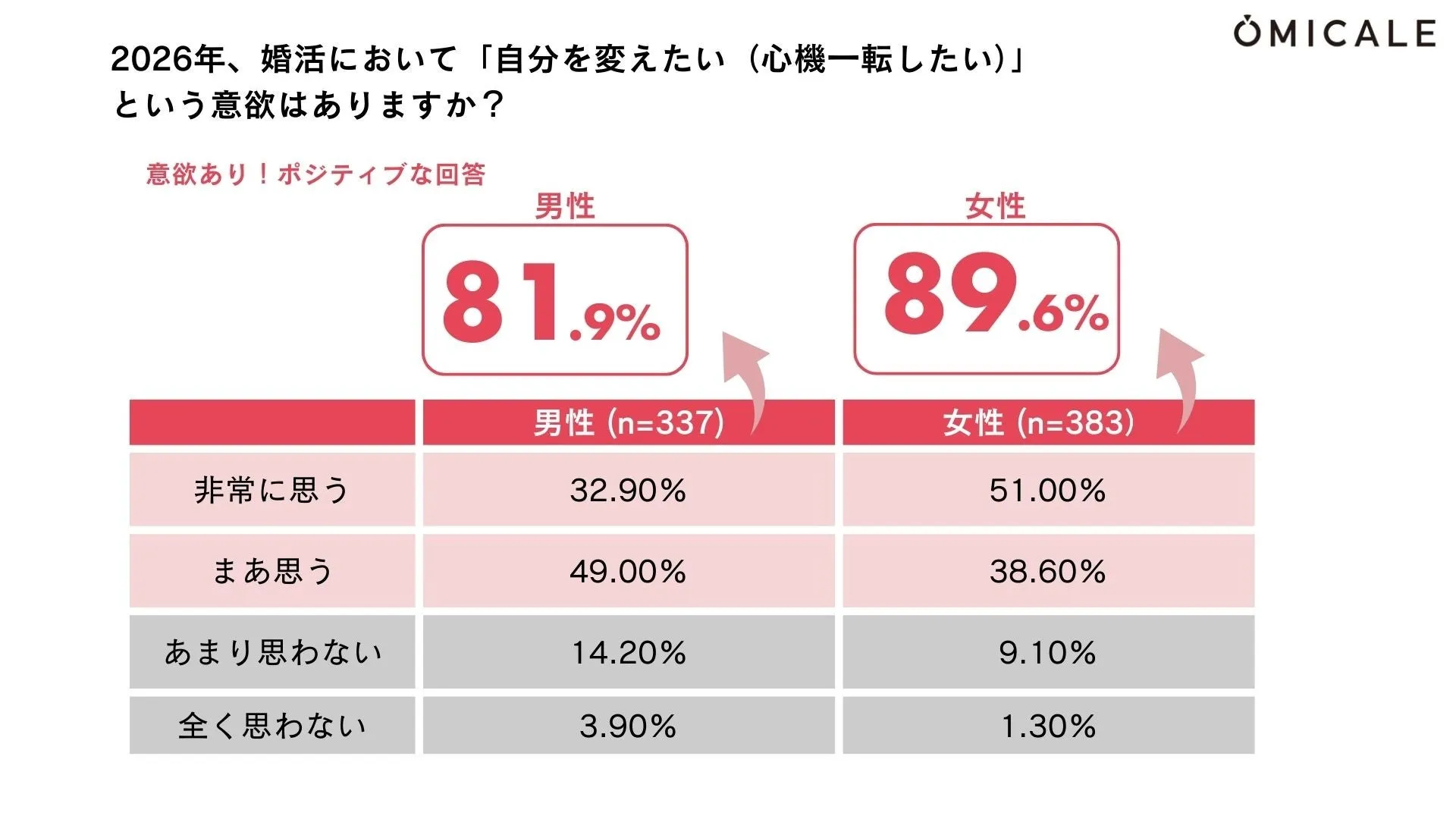 自分変革への意欲調査のグラフと男女の関心の違い