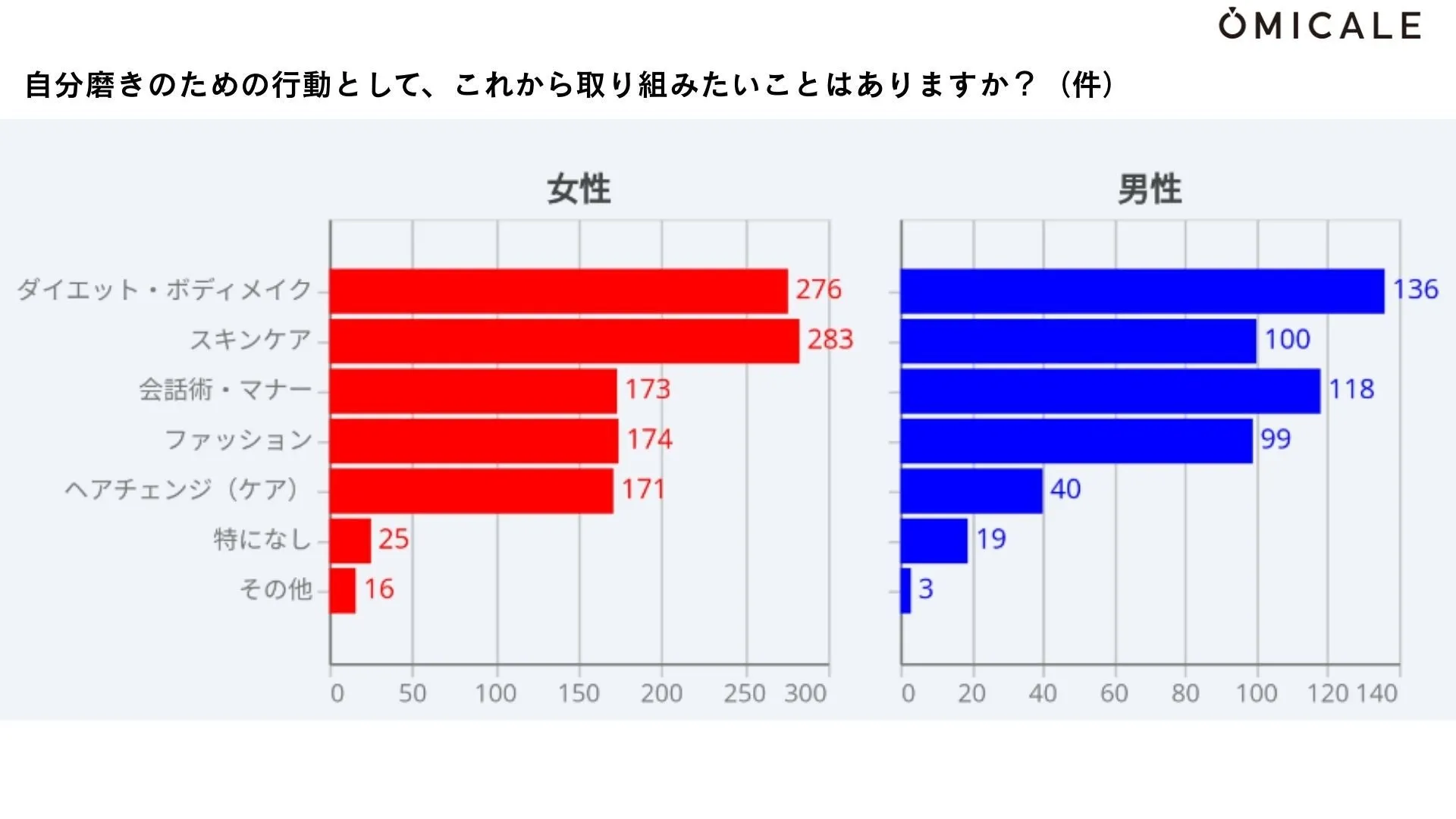 男女別　自分磨きで取り組みたい内容のグラフ