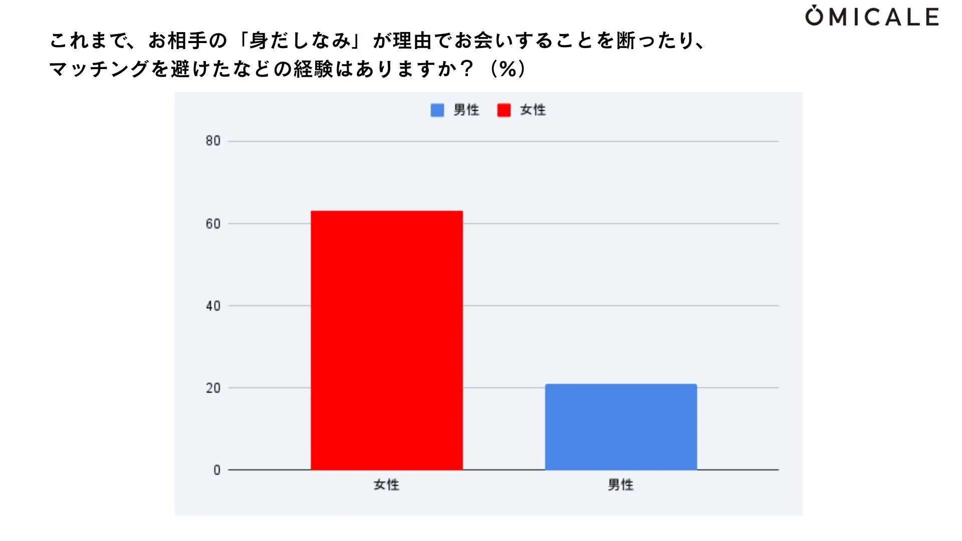 身だしなみを理由に会うのを断った経験の調査グラフ