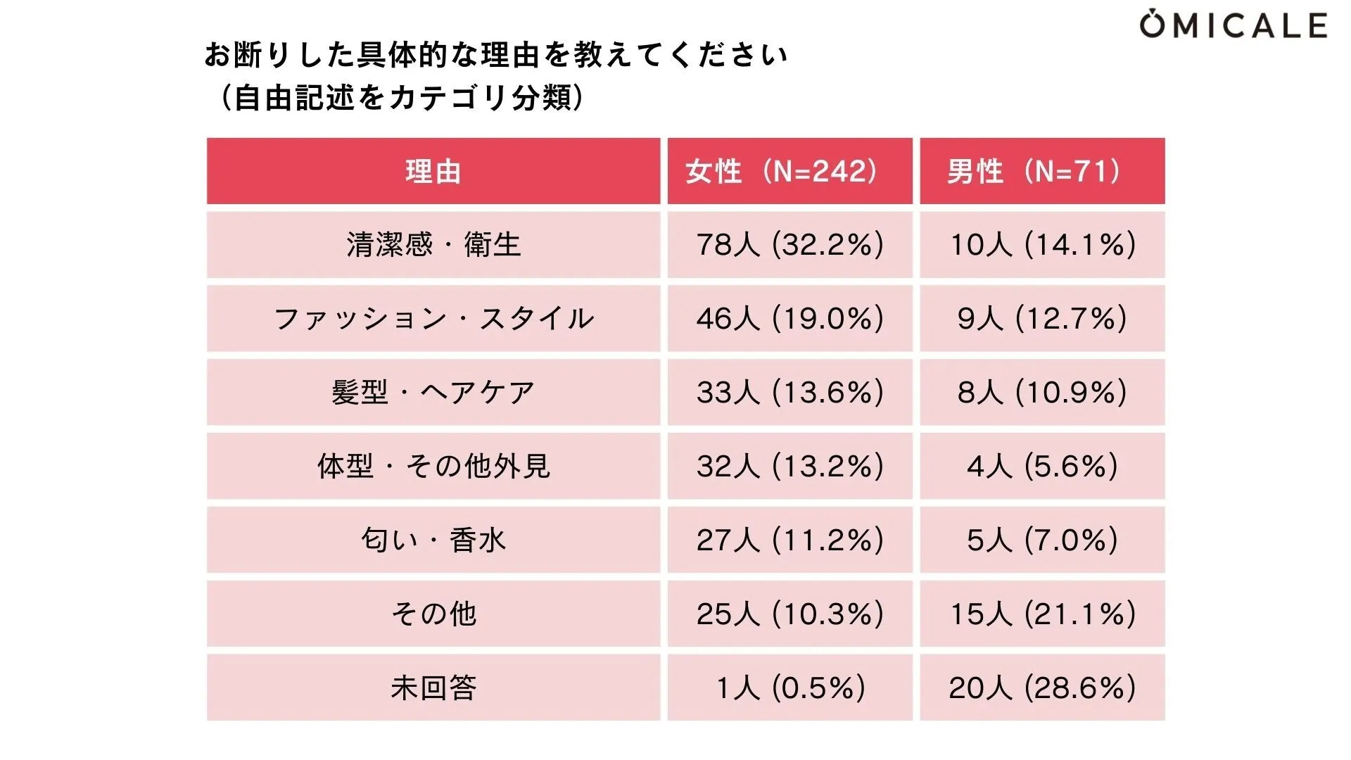 男女別身だしなみで注目するポイントの違いグラフ