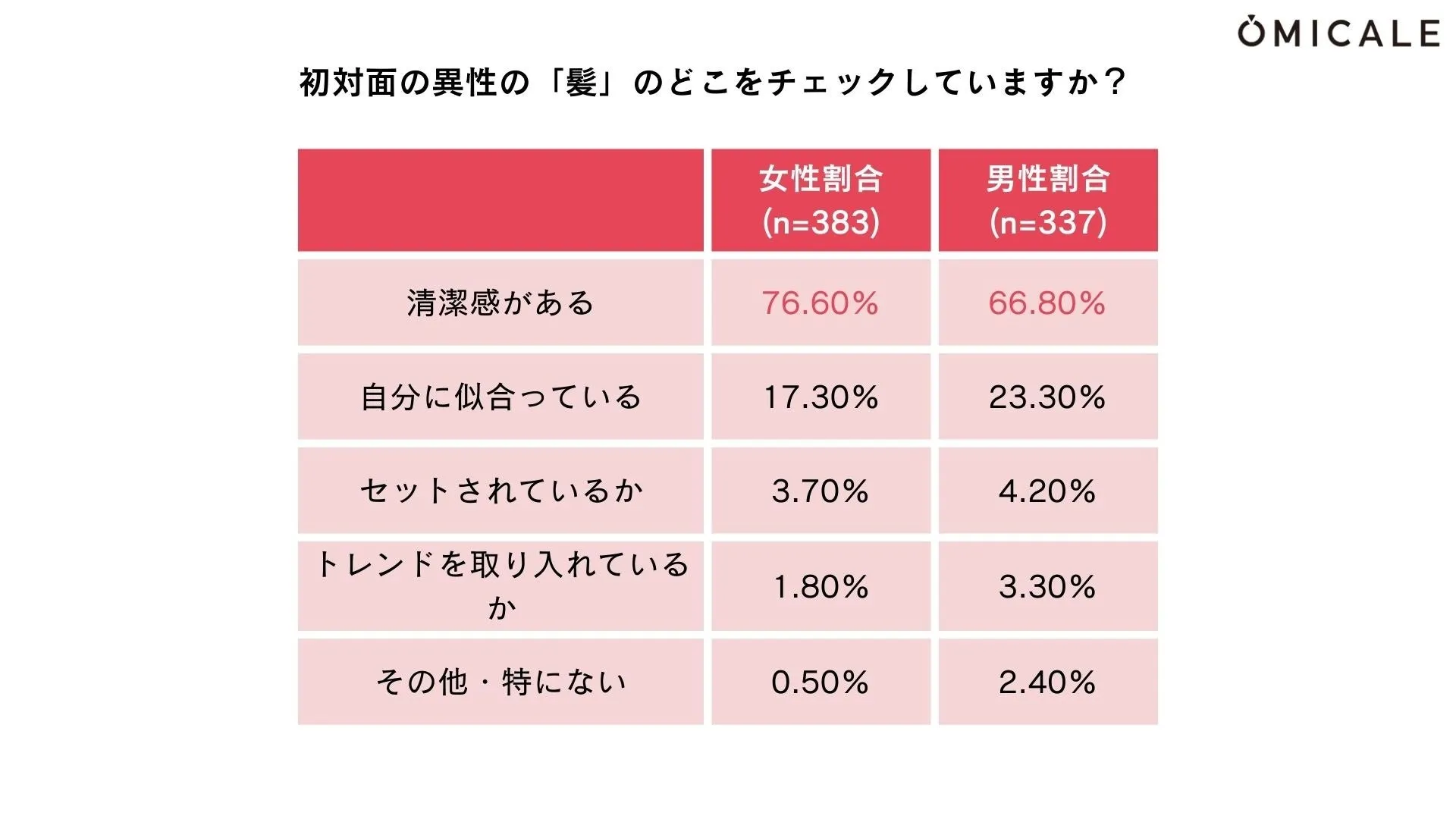 髪の清潔感が最も重要なポイントであることの調査グラフ