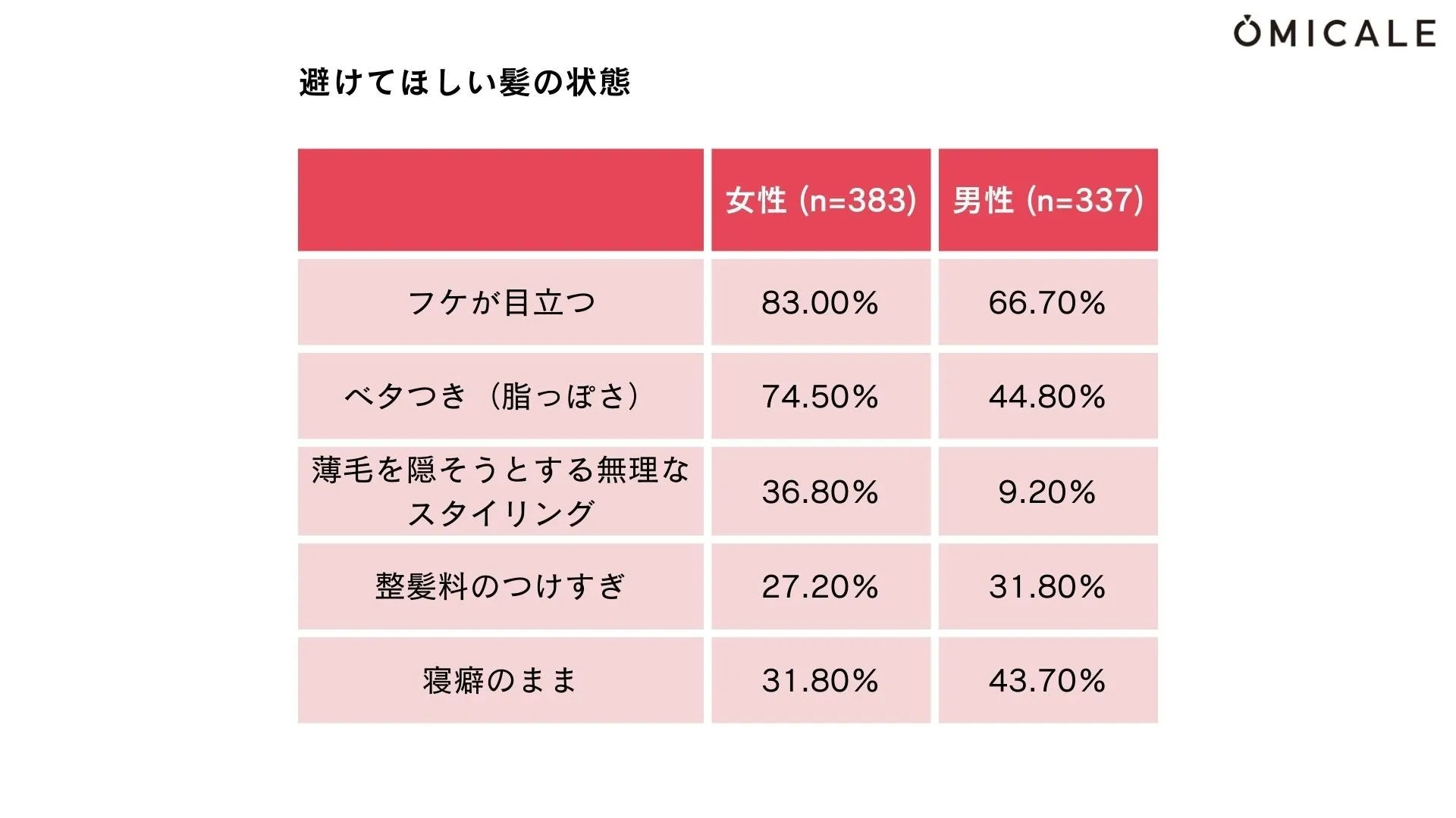 不潔感につながるNGな髪の状態の調査グラフ
