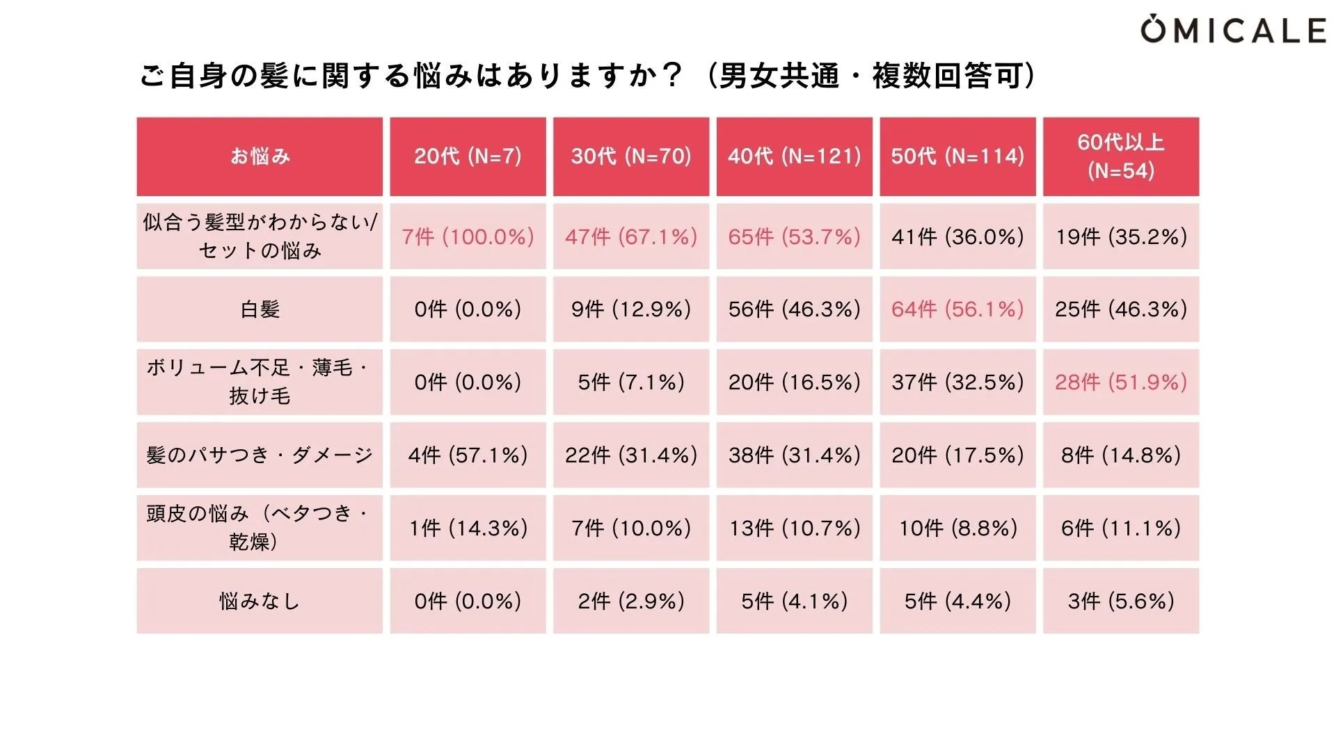年代別の髪の悩み調査グラフ