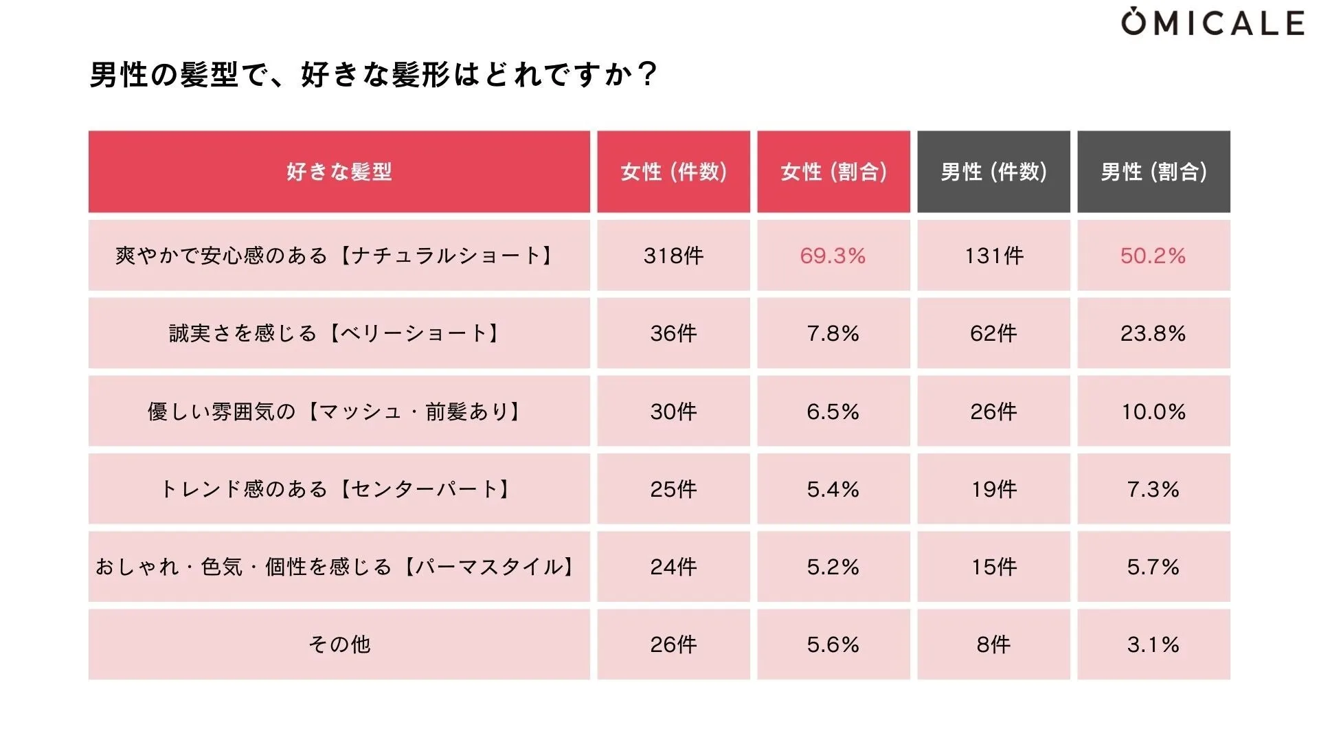 男女別好きな男性の髪型ランキング調査グラフ