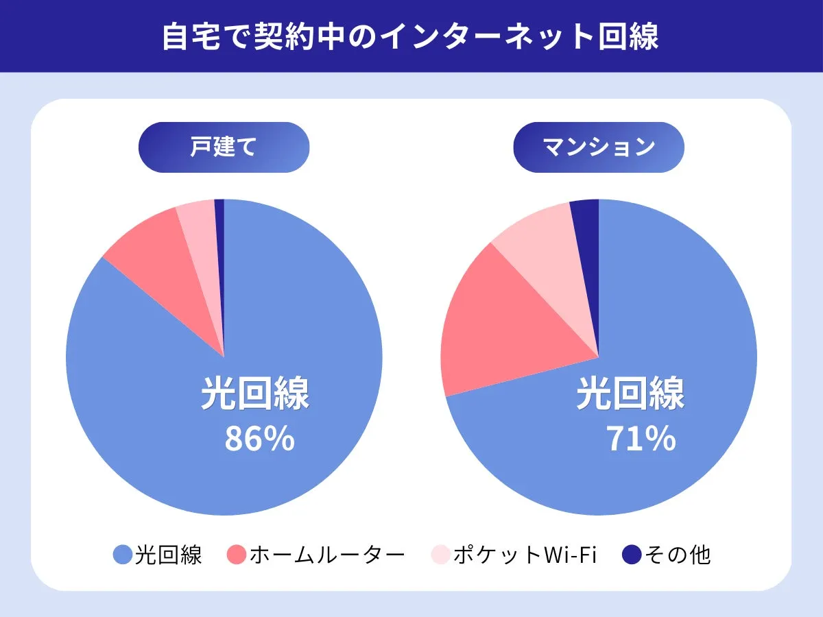 自宅で契約中のインターネット回線に関するグラフ
