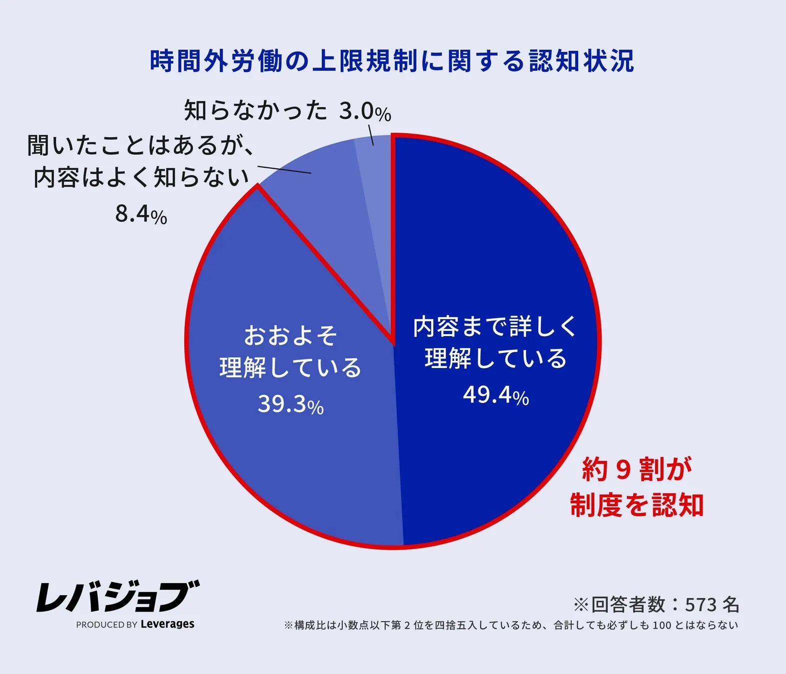 施工管理職の残業時間規制の認知度に関するデータグラフ