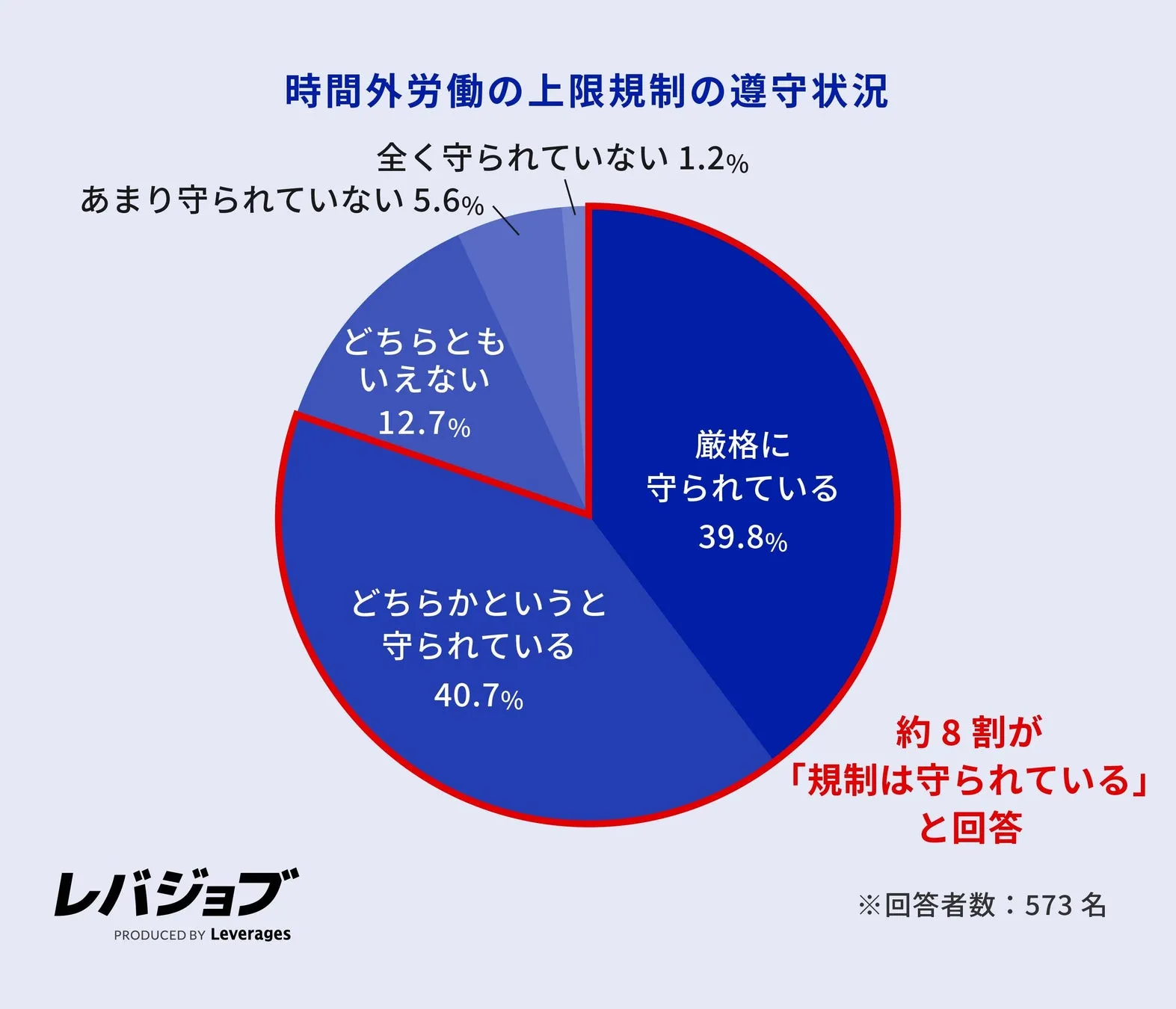 残業時間が減少した施工管理職の割合を示すグラフ